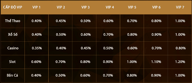 khuyen mai hoan tra vip