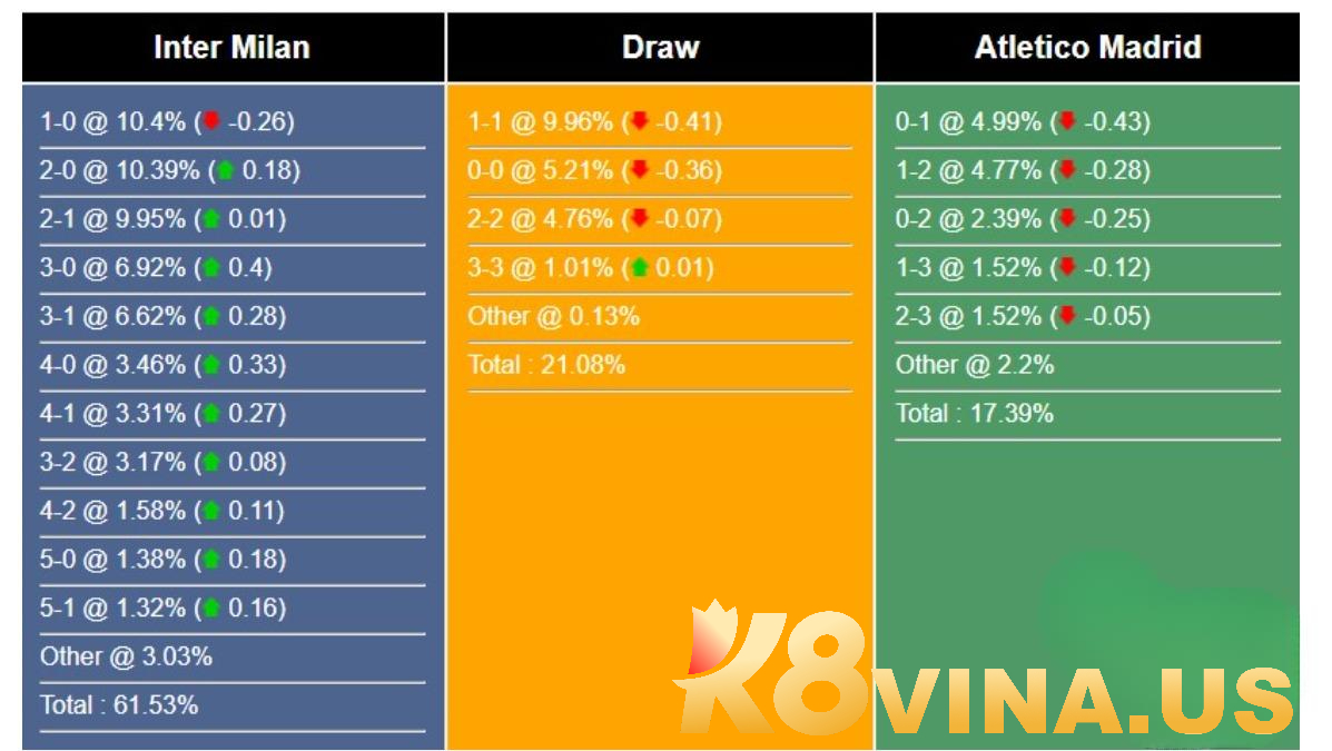 Tỷ lệ chiến thắng của Atletico vs Inter